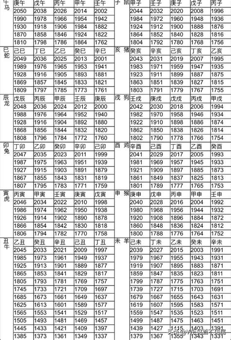 1996屬|12生肖對照表最完整版本！告訴你生肖紀年：出生年份、年齡對照。